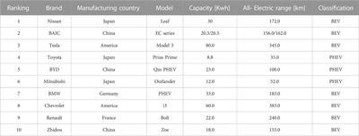 An optimal dispatch schedule of EVs considering demand response using improved MACD algorithm